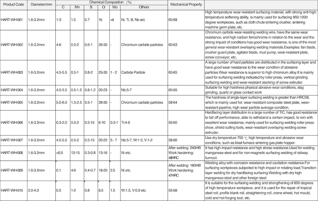 Factory Hardfacing Tungsten Welding Wire